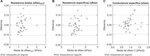 Método gr´fico de Bland-Altman. A) No hubo diferencias entre la regresión de las medias de sRawTOT obtenidas con y sin cierre del oclusor respecto a la diferencia de las mismas. B) No hubo diferencias entre la regresión de las medias de sRaw obtenidas con y sin cierre del oclusor respecto a la diferencia de la mismas. C) No hubo diferencias entre la regresión de las medias de sGaw obtenidas con y sin cierre del oclusor respecto a la diferencia de las mismas.