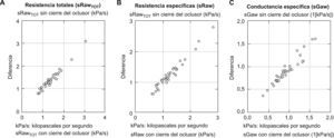 Diagrama de puntos (scatter plot): no hay diferencias significativas para las variables estudiadas (A, B y C) con y sin cierre del oclusor.