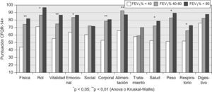 Puntuaciones del cuestionario CFQR14+ Spain en función del volumen espiratorio forzado en el primer segundo, en porcentaje del predicho (FEV1 %).¿p<0,05; ¿¿p<0,01 (Anova o Kruskal-Wallis).