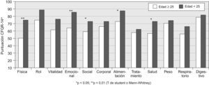 Puntuaciones del cuestionario CFQR14+ Spain en función de la edad. ¿p<0,05; ¿¿p<0,01 (T de Student o Mann-Whitney).