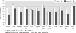 Puntuaciones del cuestionario CFQR14+ Spain en función índice de desnutrición de masa magra (IMM). ¿p<0,05; ¿¿p<0,01 (T de student o Mann-Whitney).