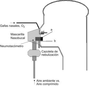 Representación esquemática del dispositivo utilizado para la administración conjunta de nebulizaciones de fármaco con aire comprimido y suplemento de oxígeno. Se indica también la disposición de las 2 sondas lectoras de la concentración de oxígeno. a) Retronasal. b) Retrofaríngea.