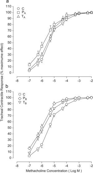 Log de las curvas de concentraciónrespuesta acumulativas de la contracción inducida por metacolina de la tráquea aislada en el grupo de control (C) y grupos tratados (T) con fluticasona y placebo (P) después (a) y durante (b) la sensibilización (n=8, para cada grupo). En ambos grupos placebo las curvas de concentraciónrespuesta a metacolina mostraron una desviación a la izquierda en comparación con la curva del grupo de control. No obstante, las curvas de ambos grupos tratados se desviaron a la derecha en comparación con los correspondientes grupos placebo. 1) Respuesta contráctil de la tráquea (% de efecto máximo) 2) Concentración de metacolina (log M).