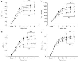 A) Cambios temporales de consumo de oxígeno. B) Cambios temporales de producción de anhídrido carbónico. C) Cambios temporales de ventilación por minuto. D) Cambios temporales de frecuencia cardíaca durante la prueba de marcha de 6min en pacientes con enfermedad pulmonar obstructiva crónica. Se describe al grupo total (círculos blancos), a los pacientes con volumen espiratorio forzado en el primer segundo superior o igual al 50% del valor teórico (rectángulos negros) y a los pacientes con volumen espiratorio forzado en el primer segundo inferior al 50% (rectángulos grises). Las líneas señalan el período de tiempo en que los cambios de las 4 variables no son significativos. FC: frecuencia cardíaca; NS: no significativo; ¿E: ventilación por minuto; ¿O2: consumo de oxígeno.