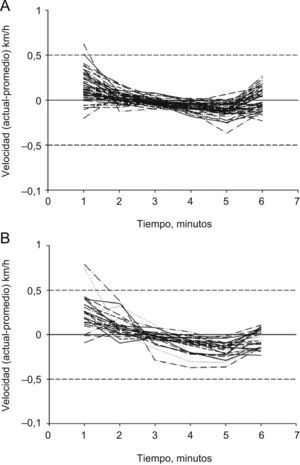Velocidades individuales observadas durante la prueba de marcha de 6min en pacientes con enfermedad pulmonar obstructiva crónica. A) Con volumen espiratorio forzado en el primer segundo superior o igual al 50% del valor teórico. B) Con volumen espiratorio forzado en el primer segundo inferior al 50%. Los datos están expresados como la diferencia entre la velocidad observada y el valor promedio. Las líneas discontinuas de referencia identifican cambios en ±0,5km/h.