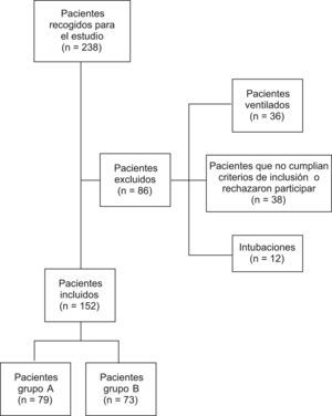 Diagrama de flujo del protocolo de estudio. Grupo A: pacientes con sedación; grupo B: pacientes con placebo.
