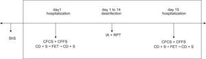 Plan del estudio.1.Día 1 de la hospitalización2.Días 1 a 14 de resolución de la infección3.Día 15 de hospitalización4.ShS5.CFCS + CFFS6.Datos clínicos + espirometríaTécnica de espiración forzadaDatos clínicos + espirometría7.AI + fisioterapia respiratoria8.CFCS + CFFS9.Datos clínicos + espirometríaTécnica de espiración forzadaDatos clínicos + espirometría CFCS=Cystic Fibrosis Clinical Score; CFFS=Cystic Fibrosis Foundation Score; FET: técnica de espiración forzada; ShS=puntuación de Shwachman.