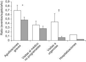 Utilización de recursos sanitarios tras el tratamiento. Agudizaciones graves (que requieren tratamiento con glucocorticoides sistémicos o dosis doble de glucocorticoides inhalados), visitas no programadas al médico, visitas a urgencias y hospitalizaciones en el periodo post-terapéutico. Columnas blancas: placebo; columnas grises: termoplastia bronquial. Los valores se expresan en media±SEM. *Propabilidad posterior de superioridad=95,5%. †Propabilidad posterior de superioridad=99,9%.".
