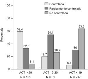 Porcentaje de pacientes según puntuación del ACT y niveles de control (GINA).