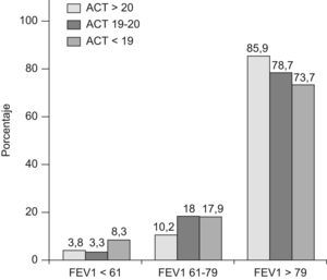 Porcentaje de pacientes según los niveles de FEV1 (% respecto a teórico) y puntuación del ACT.