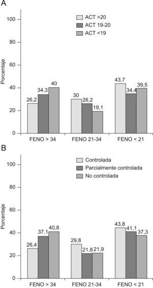 Porcentaje de pacientes según los niveles de FENO (ppb) y de grados de control según puntuación del ACT (A) o GINA (B).