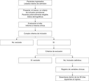 Esquema de captación de pacientes.