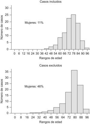 Distribución diferencial de los casos incluidos y excluidos según edad y sexo.