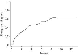 Curva de reingresos por el método actuarial. La figura muestra en el eje de coordenadas la proporción en tanto por uno de pacientes con reingreso por exacerbación de la EPOC, y en el eje de abscisas el tiempo en meses de seguimiento.