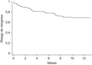 Supervivencia por el método actuarial. Supervivencia a un año por el método actuarial en pacientes que fueron tratados con VMNI y sobrevivieron al alta (en meses).