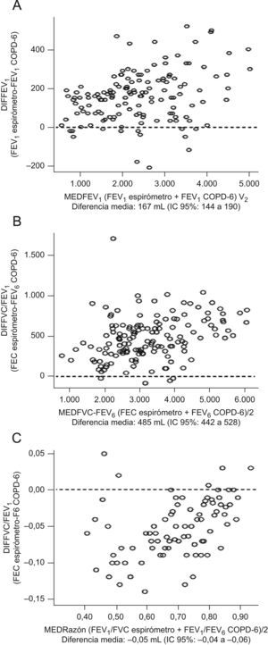 Gráficos de Bland y Altman A) Para el FEV1 medido con el espirómetro frente al COPD-6. B) Para la FVC medida con el espirómetro frente al FEV6 determinado por el COPD-6. C) Para la razón FEV1/FVC medida por el espirómetro frente a la razón FEV1/FEV6 determinada por el COPD-6