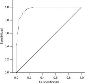 Curva ROC del ratio FEV1/FEV6 medido por el COPD-6 para detectar obstrucción.