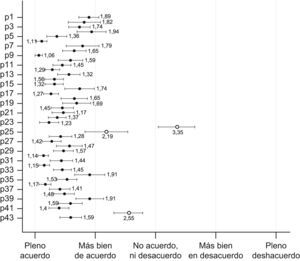 Resultados globales (todas las especialidades): valores promedio e IC95% de puntuaciones del panel para las recomendaciones GEMA sobre asma en el adulto (en rojo, los ítems en los que no se logra un consenso suficiente de opinión grupal.