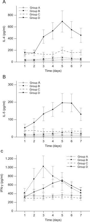 Tendencias temporales de las citocinas en muestras de esputo inducido durante el período de observación de 7 días. A) Interleucina (IL) 4. B) IL-5. C) Interferón gamma. Grupo A, individuos sanos; grupo B, con infección vírica respiratoria pero, por lo demás, sanos; grupo C, con asma leve o moderada; grupo D, igual que C pero con infección vírica respiratoria (n=10 por grupo). Los resultados son medias±desviaciones estándares. Para analizar las tendencias temporales se usó un modelo mixto lineal. Cuando se encontró una tendencia temporal significativa, para los análisis posthoc se utilizó una prueba de Tukey. Leyendas: 1A) 1, IL-4 (pg/ml); 2, tiempo (días); 3, grupo A; 4, grupo B, 5, grupo C, y 6, grupo D; 1B) 1, IL-5 (pg/ml); 2, tiempo (días); 3, grupo A; 4, grupo B; 5, grupo C, y 6, grupo D; 1C) 1, interferón gamma (pg/ml); 2, tiempo (días); 3, grupo A; 4, grupo B; 5 grupo C, y 6, grupo D.