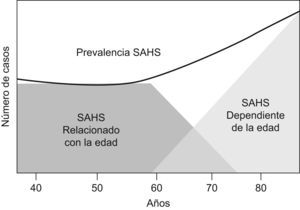 Hipótesis que propone 2 tipos de SAHS, uno relacionado con la edad y otro dependiente de la edad para explicar el incremento en la prevalencia de SAHS en los individuos de edad avanzada.