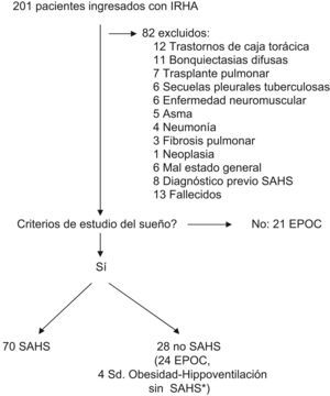 Selección de los pacientes. *Pacientes con IMC>30 kg/m2, hipercapnia y IAH <10.