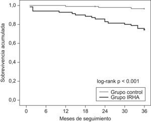 Curvas de sobrevivencia de Kaplan-Meier de pacientes con síndrome de apneas-hipopneas del sueño tras un episodio de insuficiencia respiratoria hipercápnica aguda comparados con pacientes con síndrome de apneas-hipopneas del sueño sin antecedentes de episodios de insuficiencia respiratoria hipercápnica aguda.