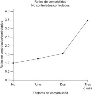 Proporción de pacientes no controlados/controlados de acuerdo con el número de comorbilidades presente.