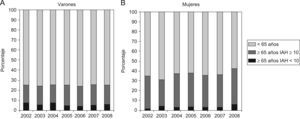 Porcentaje de estudios de sueño realizados y de diagnósticos de SAHS (IAH≥ 10) en ≥ 65 años según el sexo en relación al total de estudios realizados anualmente desde 2002–2008. A: Varones; B: Mujeres