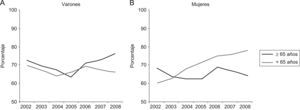 Evolución del porcentaje de pacientes con SAHS (IAH≥10) que fueron tratados con CPAP desde 2002 hasta 2008 según edad. A: varones; B: mujeres