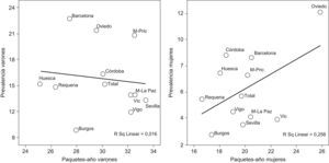 Prevalencia de EPOC por área (eje Y) según paquetes-año del área (eje X), [correlación de Spearman −0,305 en hombres p=0,336 y Spearman 0,210 en mujeres p=0,513].