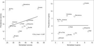 Prevalencia de EPOC por área (eje Y) según tasa de mortalidad ajustada en la Comunidad Autónoma (Estrategia) (eje X) [correlación de Spearman 0,193 en hombres p=0,547 y Spearman 0,190 en mujeres p=0,555].