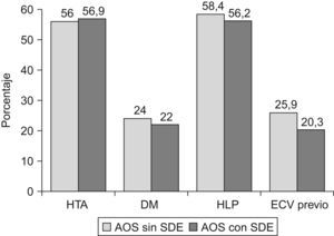 Prevalencia de problemas cardiovasculares en pacientes AOS sin SDE y con SDE.