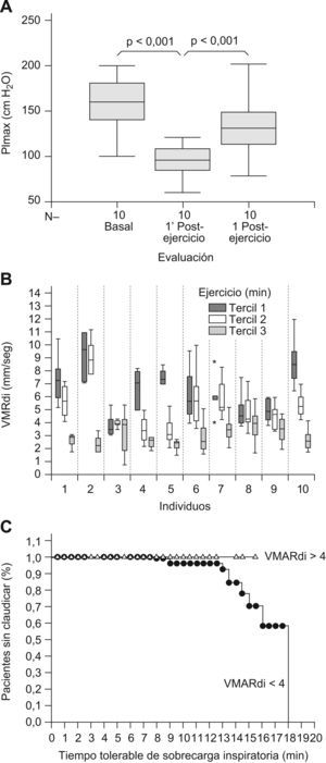 Riesgo de claudicación del diafragma y VMARdi. La claudicación ante la prueba de resistencia muscular se asoció a una disminución transitoria de la fuerza muscular inspiratoria (e.d., fatiga muscular inspiratoria) (A). La cuantificación continua de la VMARdi durante la prueba de resistencia demostró que sus valores son máximos en las fases iniciales del ejercicio (e.d., primer tercil del tiempo de ejercicio en la respiración sin cargas adicionales y disminuye progresivamente (B). La claudicación se asocia a valores de VMARdi hasta un 70% por debajo de los iniciales. En ningún caso se produjo claudicación por encima de 4mm/seg (función de supervivencia, Kaplan Meier, p=0,217) (C). Abreviaturas: Gdif: grosor del diafragma; VMARdi: velocidad máxima de relajación del diafragma.