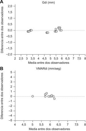 Gráficas de Bland y Altman de la concordancia de las mediciones inter-observadores. Las mediciones del Gdi a nivel de múltiples volúmenes pulmonares mostraron un CCI intraobservador de 0,996 (IC 95%: 0,991–0,998) e interobservador de 0,992 (IC 95%: 0,992–0,998) (A). El análisis inter-observador de la medición de la VMARdi mostró un CCI de 0,859 (IC 95%: 0,658-0,943) (B).