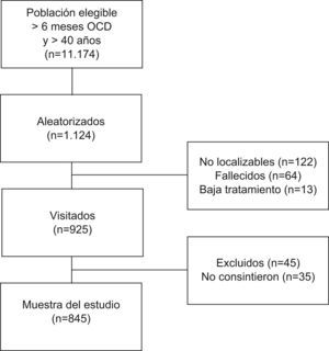Diagrama de flujo de los pacientes incluidos y perdidos en la fase de reclutamiento de la muestra.