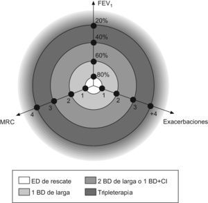 Estrategia tridimensional de tratamiento.