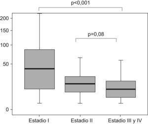 Carcinoma pulmonar no microcítico (n=280). Tiempo desde primera visita UDR-CP a diagnóstico, en función de estadificación (mediana y rango intercuartil).
