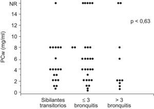 Comparación de la presencia de hiperrespuesta bronquial en el momento del estudio inicial y la clasificación posterior en el seguimiento de los pacientes como bronquitis sibilantes transitorias (no bronquitis en el ultimo año), bronquitis sibilantes persistentes infrecuentes (≤3 episodios de bronquitis en el ultimo año) o bronquitis sibilantes persistentes frecuentes (>3 episodios de bronquitis en el útlitmo año). Resultados expresado como PCwheeze (concentración de metacolina que produce sibilantes audibles en tráquea o campos pulmonares, o descenso de la SaO2 ≥5%, o aumento de la frecuencia respiratoria ≥50%). NR: no respuesta.