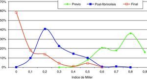 Evolución del índice de Miller pretratamiento, postratamiento y en el control a los 30-90 días.