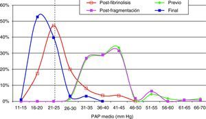 Evolución de la presión arterial pulmonar media. Prefragmentación, posfragmentación, posfibrinolisis y final a los 30-80 días. La línea vertical discontinua señala el valor de normalidad de la presión arterial pulmonar media.