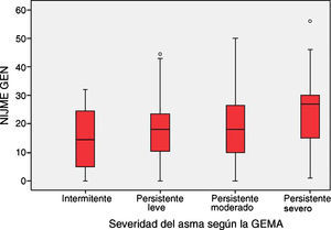Relación entre la gravedad del asma según la GEMA y la puntuación del test de Nijmegen. Prueba de ANOVA: F: 3,18; p=0,014.