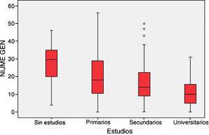 Relación entre el nivel de formación y la puntuación del test de Nijmegen. Prueba de ANOVA: F: 6,21; p=0,000.