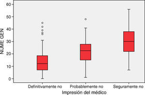 Relación entre la impresión del médico sobre componente funcional y el test de Nijmegen. Prueba ANOVA: F: 58,6; p<0,05.