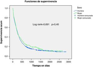 Curvas de estimación de supervivencia según sexo.