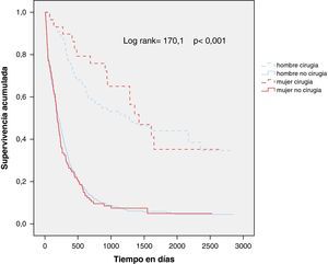 Curvas de estimación de supervivencia en función del sexo y del tratamiento quirúrgico.