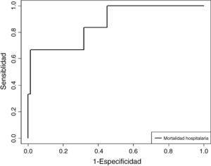 Curva ROC del modelo predictivo para calcular la mortalidad hospitalaria, basado en el número de ingresos por exacerbación durante el año previo, la puntuación de la escala multidimensional ADO y la frecuencia respiratoria a las 2 horas del ingreso en la unidad de cuidados respiratorios intermedios (AUC: 0,867).