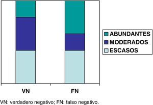 Concentración de linfocitos en la muestra de punciones transbronquiales aspirativas (escasos, moderados y abundantes) en el grupo de verdaderos negativos (n=5) y falsos negativos (n=5). VN: verdadero negativo; FN: falso negativo.