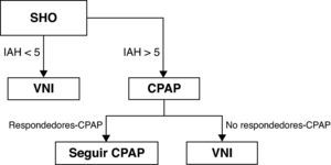 Elección del tratamiento.