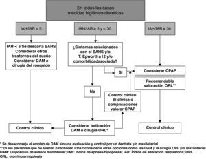 Pautas de tratamiento: algoritmo. Adaptado del DCNSAHS, GES2