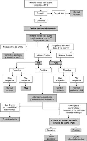 Algoritmo de decisión en el SAHS infantil.